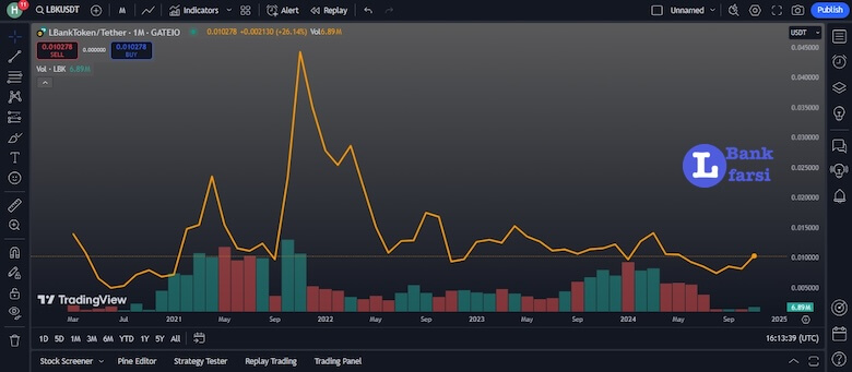 قیمت ارز دیجیتال ال بانک